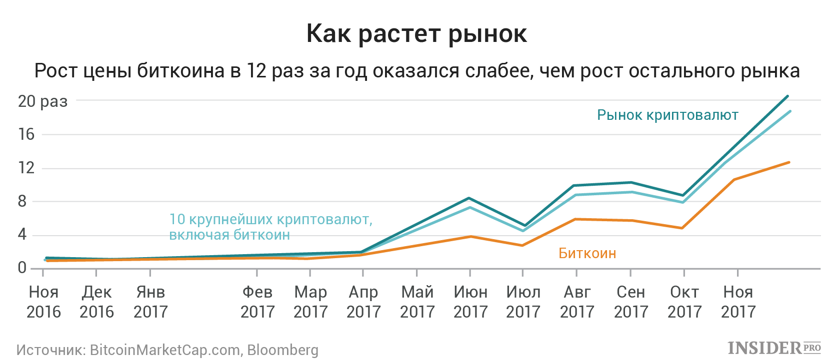 Как Биткоин перетягивает все одеяло на себя