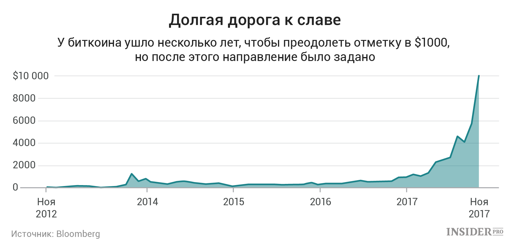 Как Биткоин перетягивает все одеяло на себя