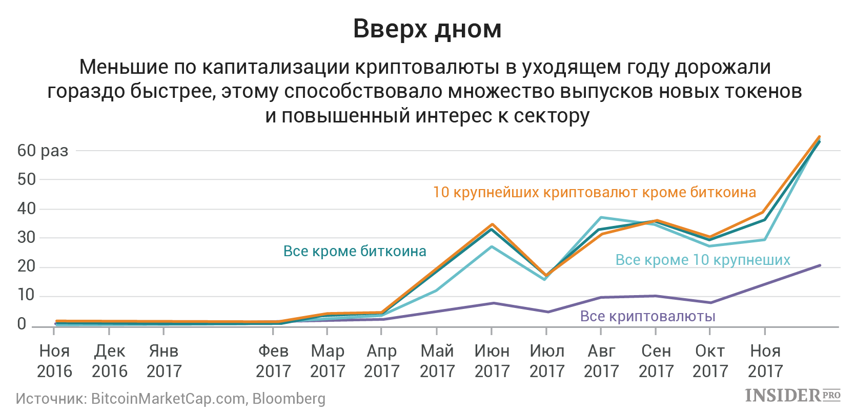 Как Биткоин перетягивает все одеяло на себя