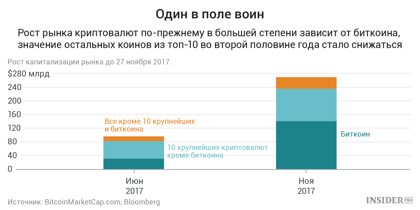 Как Биткоин перетягивает все одеяло на себя