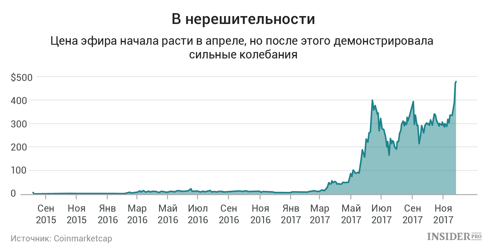 Как Биткоин перетягивает все одеяло на себя