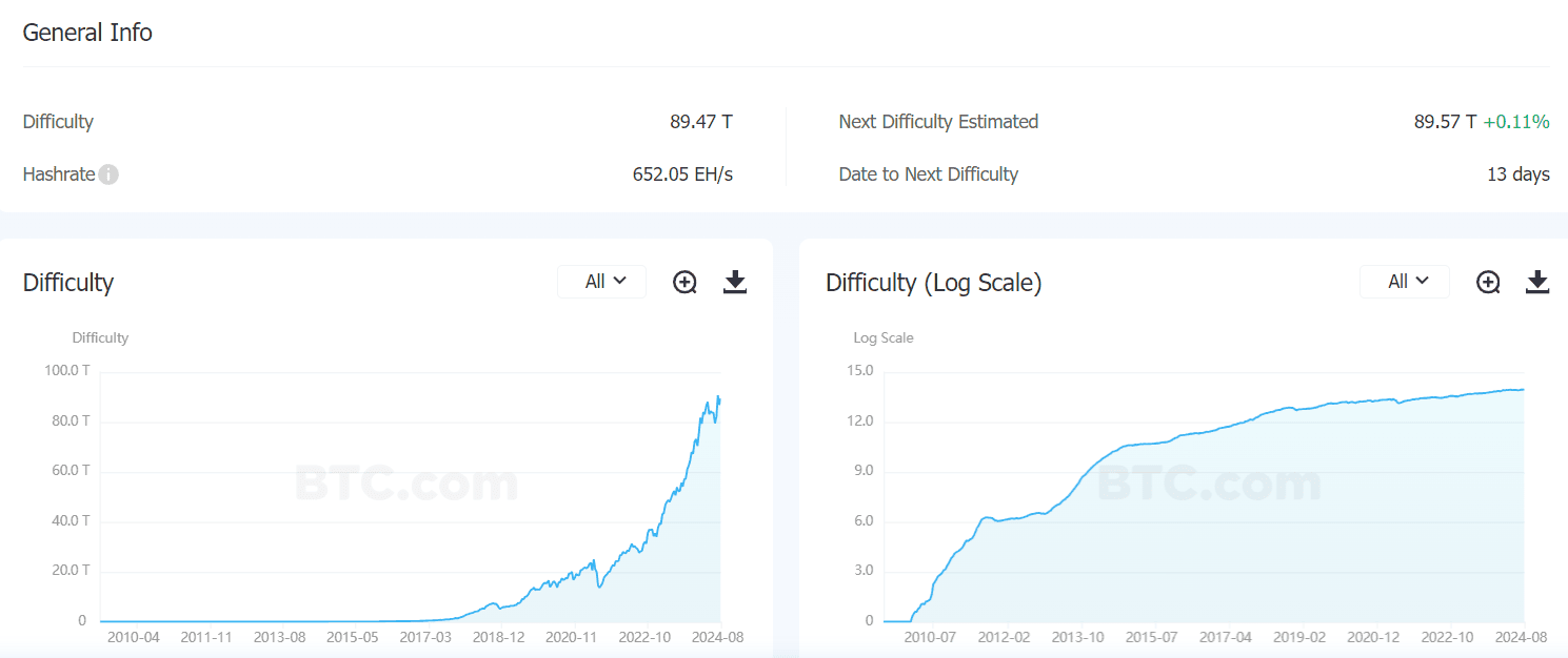 Сложность майнинга биткоина поднялась почти на 3%